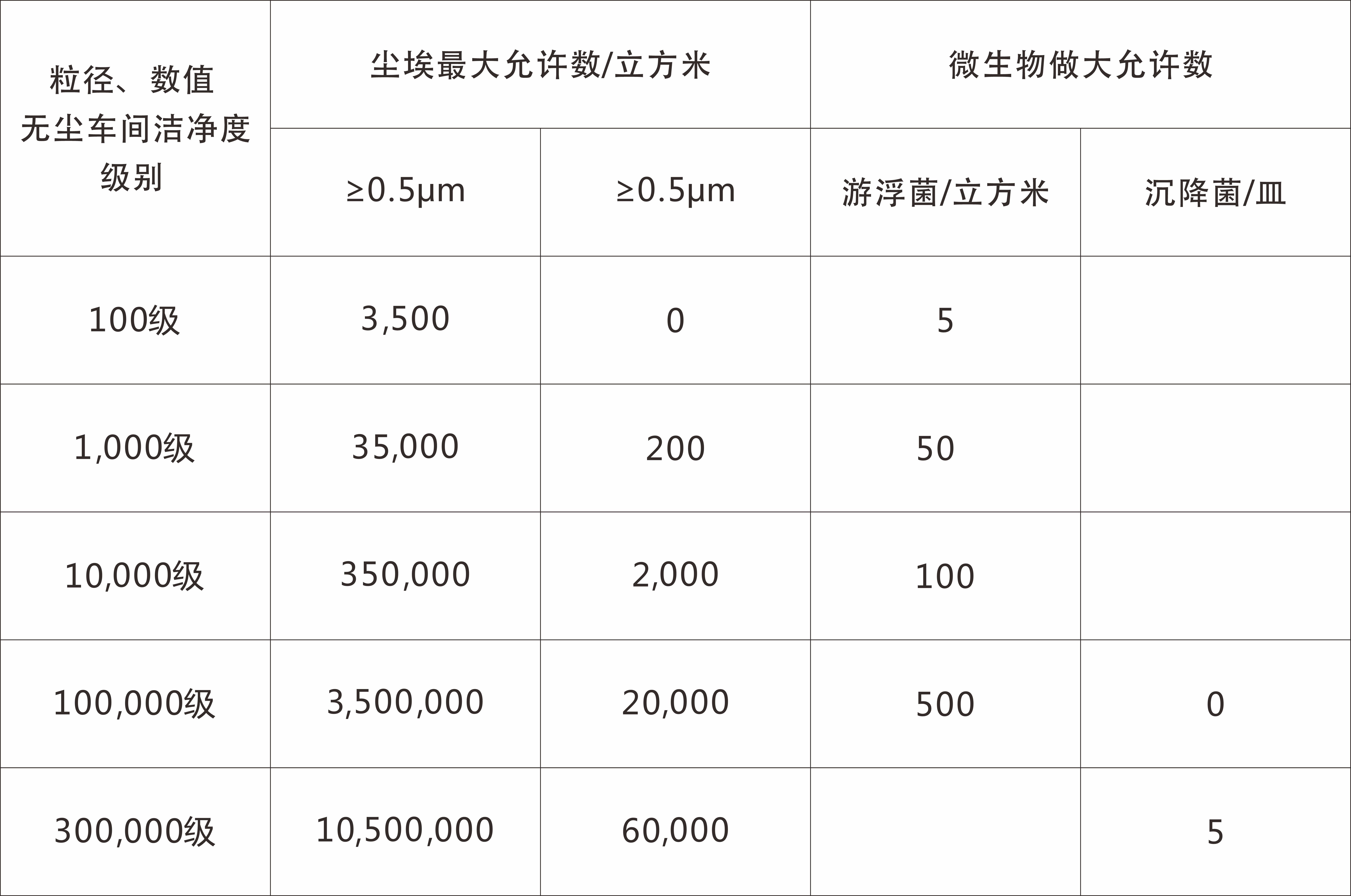 無(wú)塵車(chē)間的等級潔凈度   無(wú)塵車(chē)間的潔凈標準